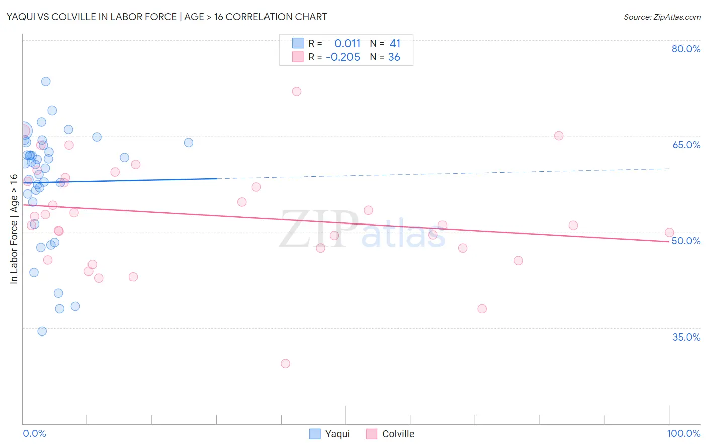 Yaqui vs Colville In Labor Force | Age > 16