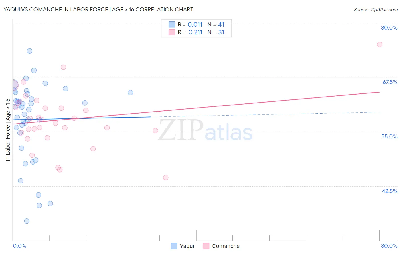 Yaqui vs Comanche In Labor Force | Age > 16