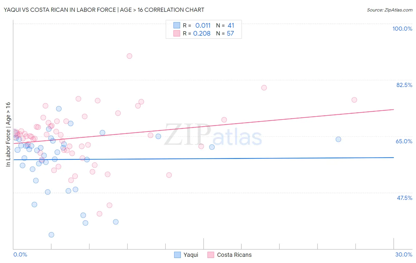 Yaqui vs Costa Rican In Labor Force | Age > 16