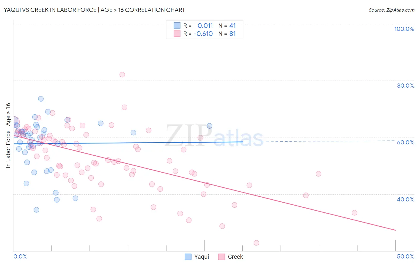 Yaqui vs Creek In Labor Force | Age > 16