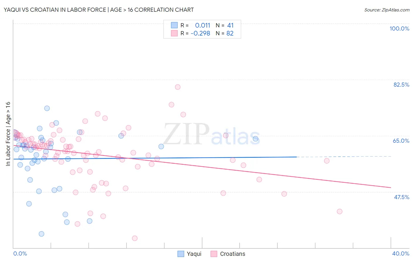 Yaqui vs Croatian In Labor Force | Age > 16