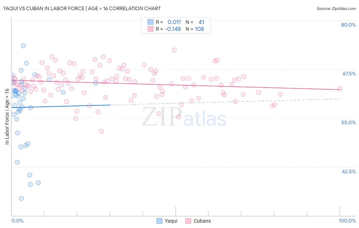 Yaqui vs Cuban In Labor Force | Age > 16