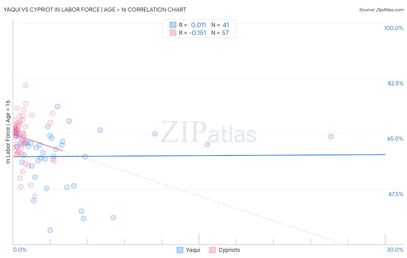 Yaqui vs Cypriot In Labor Force | Age > 16