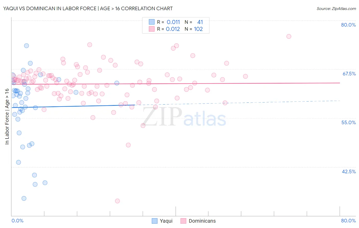 Yaqui vs Dominican In Labor Force | Age > 16