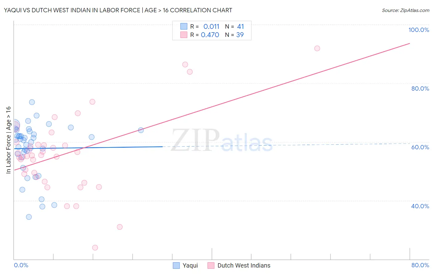 Yaqui vs Dutch West Indian In Labor Force | Age > 16