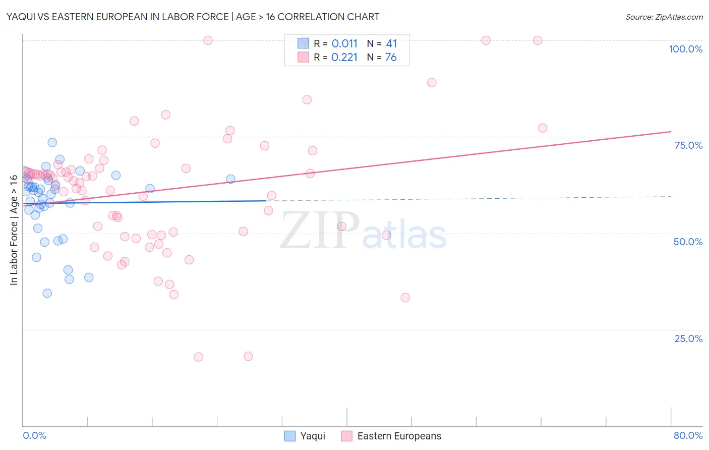 Yaqui vs Eastern European In Labor Force | Age > 16