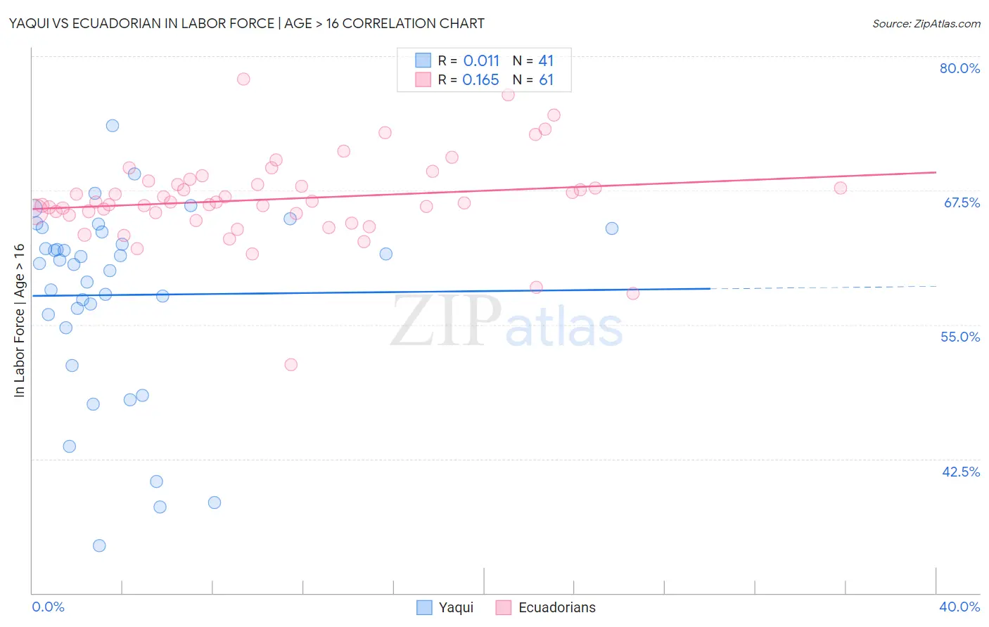 Yaqui vs Ecuadorian In Labor Force | Age > 16