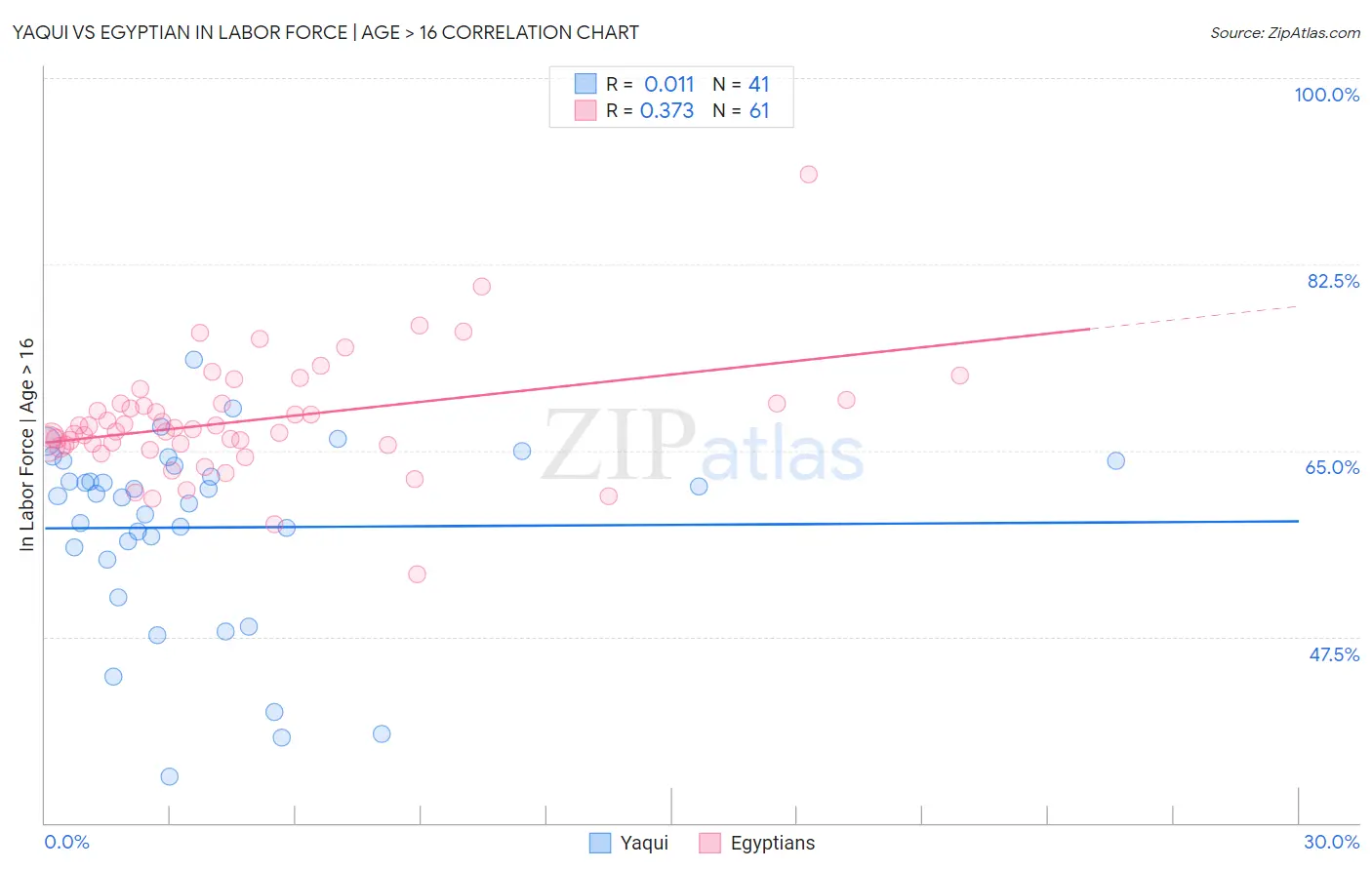 Yaqui vs Egyptian In Labor Force | Age > 16