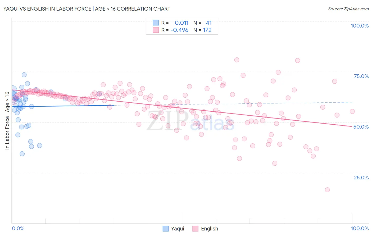 Yaqui vs English In Labor Force | Age > 16