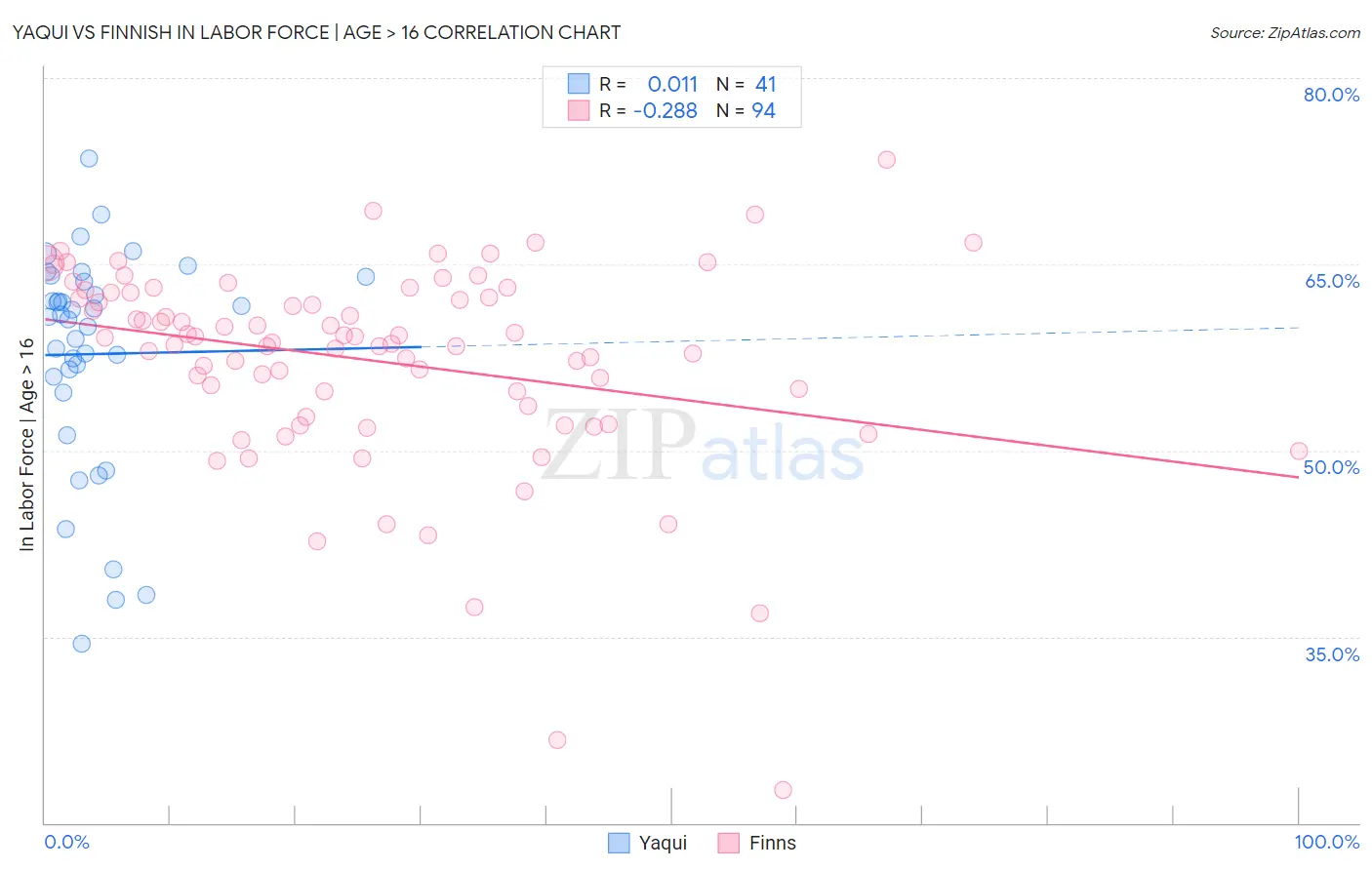 Yaqui vs Finnish In Labor Force | Age > 16