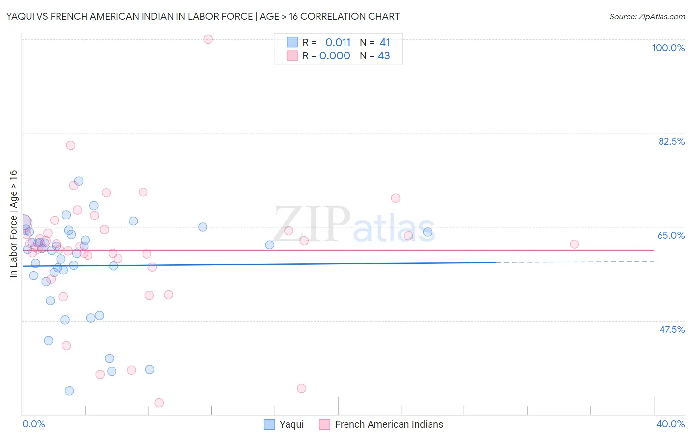 Yaqui vs French American Indian In Labor Force | Age > 16