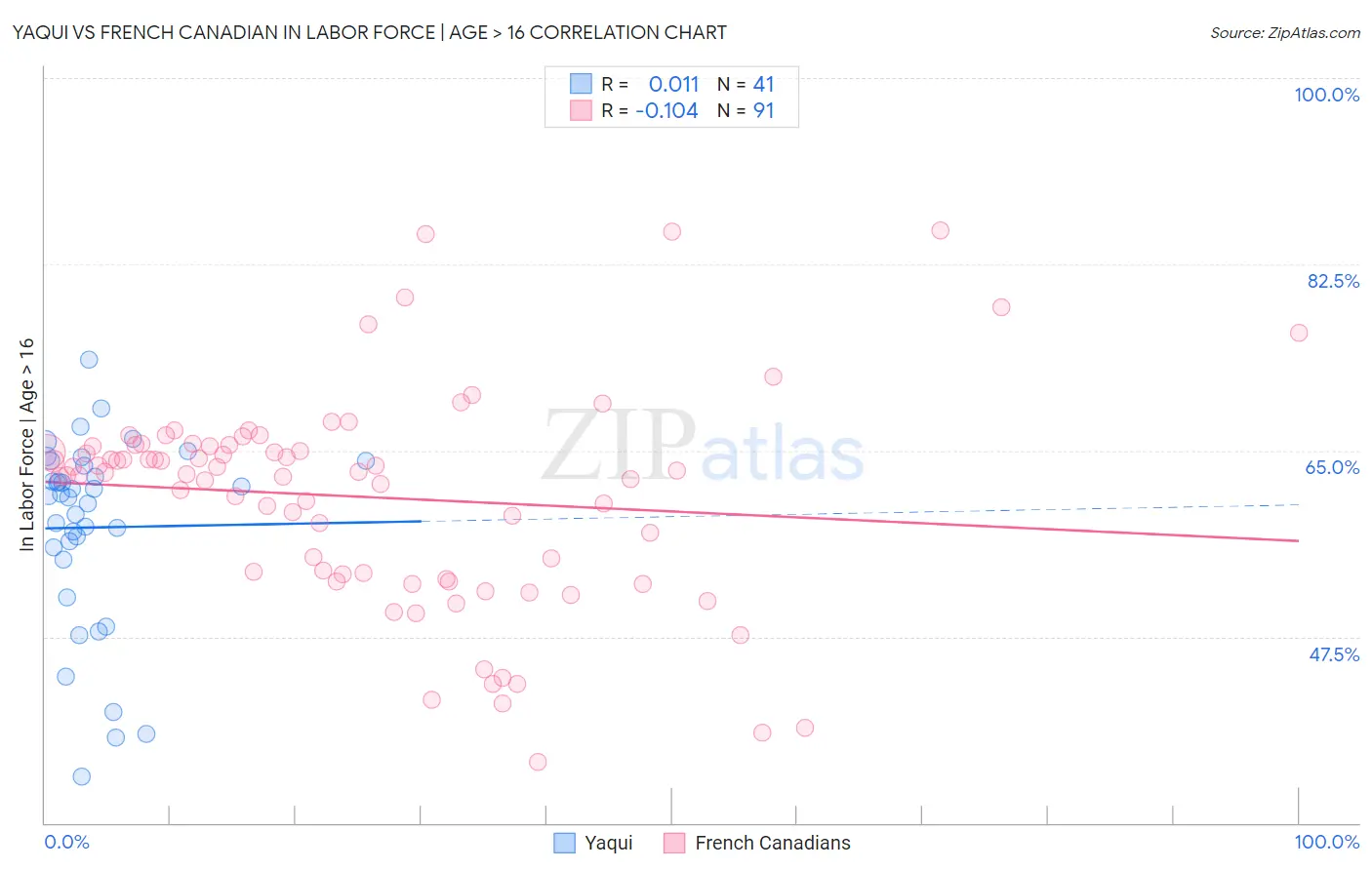 Yaqui vs French Canadian In Labor Force | Age > 16