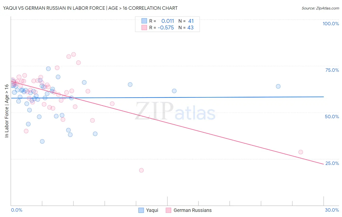 Yaqui vs German Russian In Labor Force | Age > 16