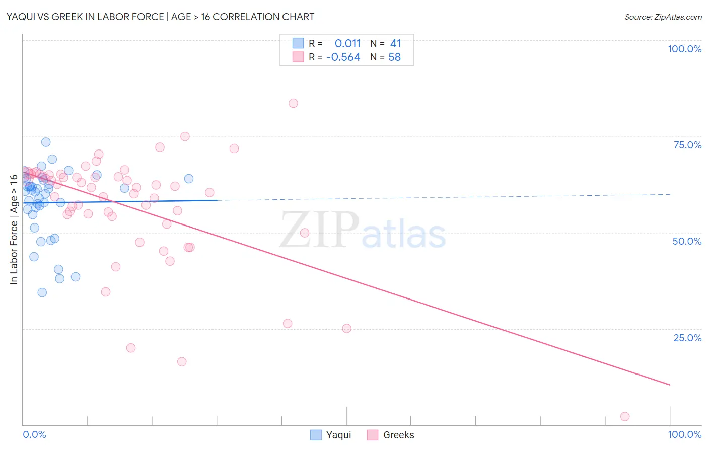 Yaqui vs Greek In Labor Force | Age > 16