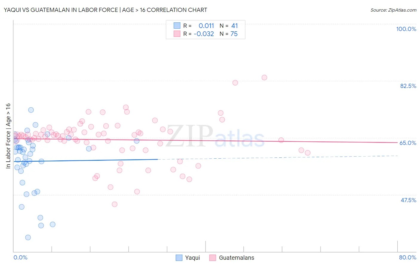 Yaqui vs Guatemalan In Labor Force | Age > 16