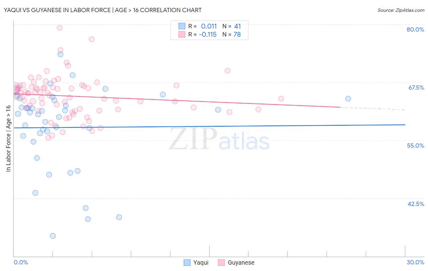 Yaqui vs Guyanese In Labor Force | Age > 16