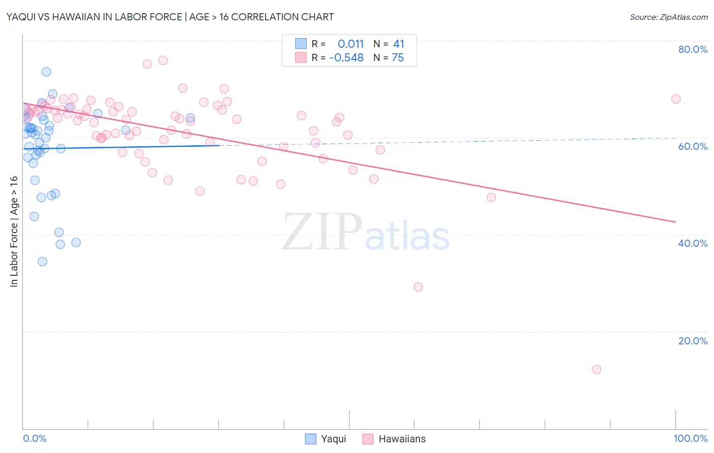 Yaqui vs Hawaiian In Labor Force | Age > 16