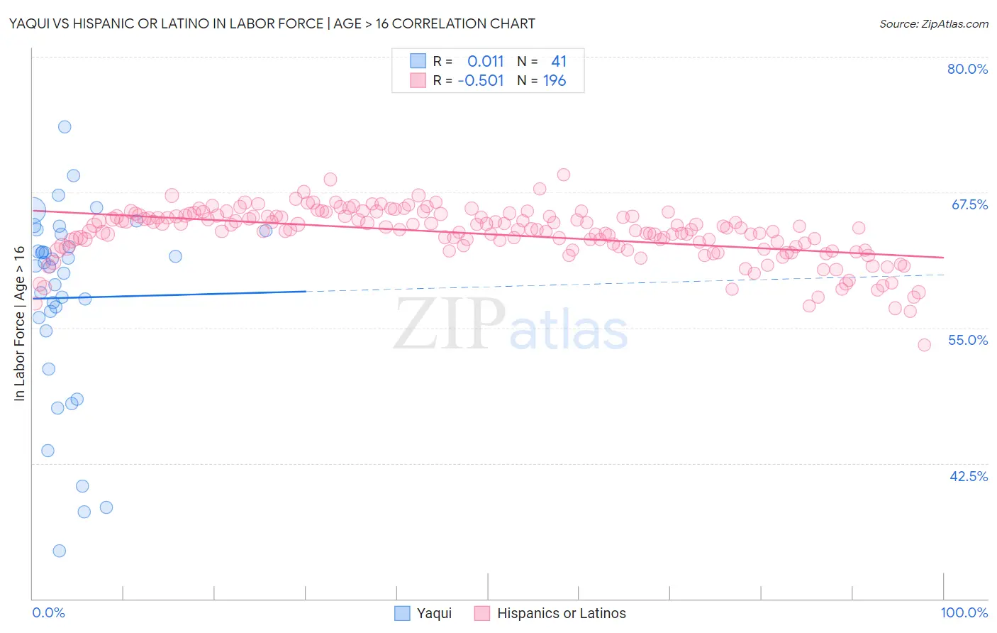 Yaqui vs Hispanic or Latino In Labor Force | Age > 16