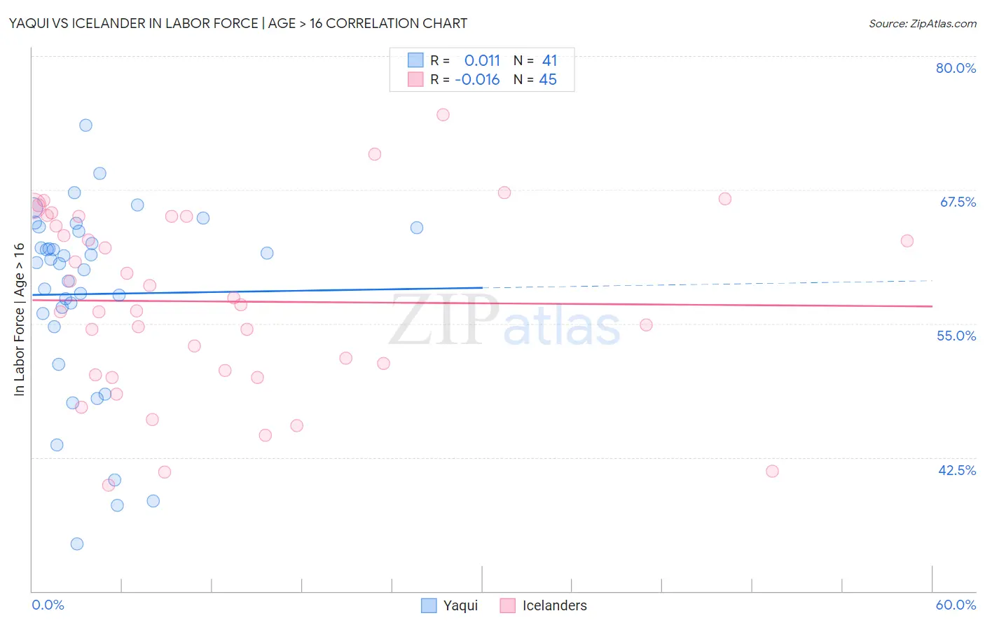 Yaqui vs Icelander In Labor Force | Age > 16