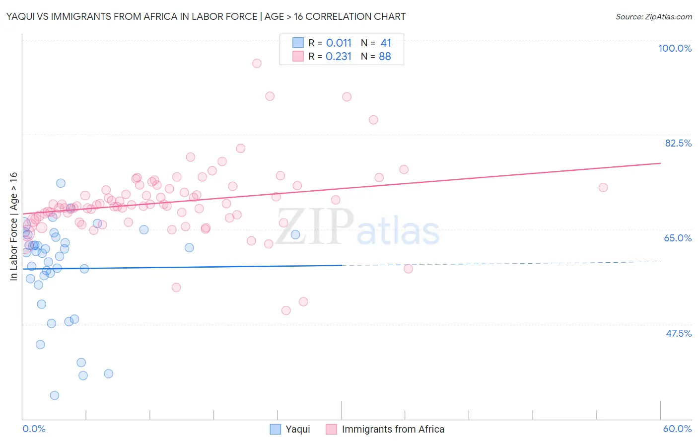 Yaqui vs Immigrants from Africa In Labor Force | Age > 16