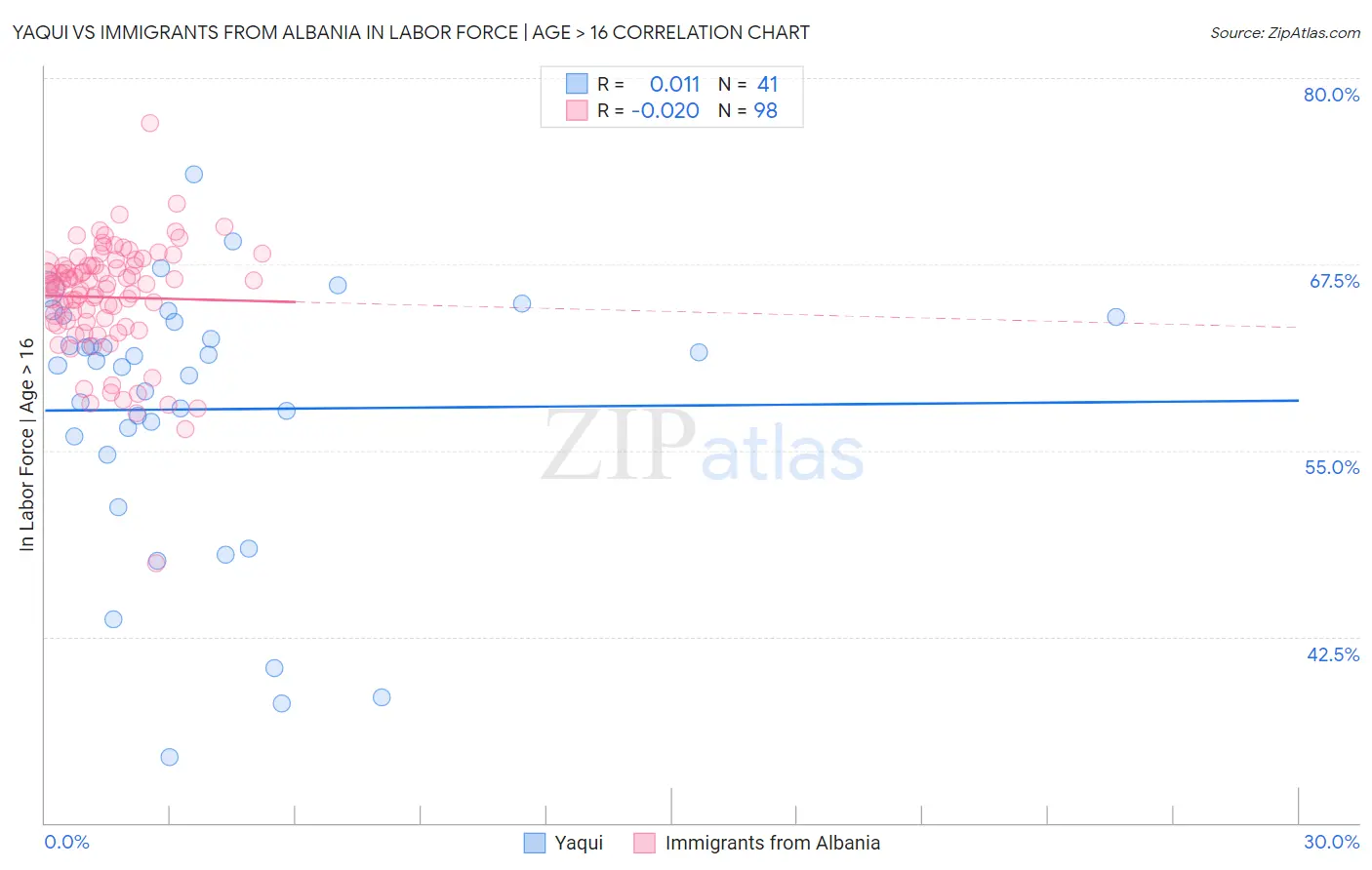 Yaqui vs Immigrants from Albania In Labor Force | Age > 16