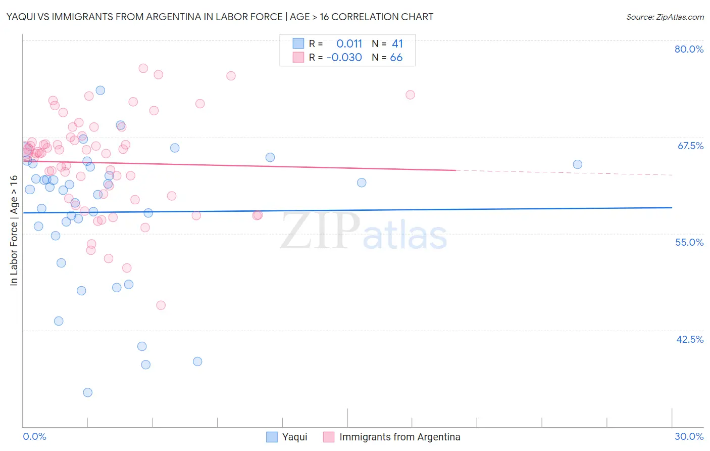 Yaqui vs Immigrants from Argentina In Labor Force | Age > 16