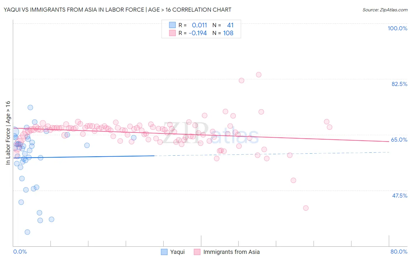 Yaqui vs Immigrants from Asia In Labor Force | Age > 16