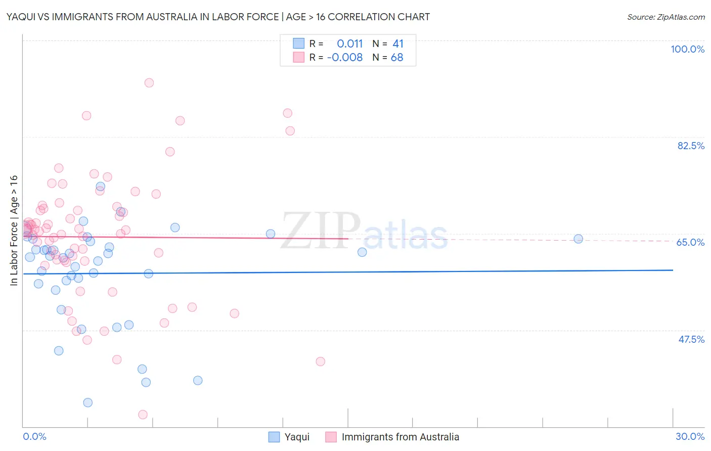 Yaqui vs Immigrants from Australia In Labor Force | Age > 16
