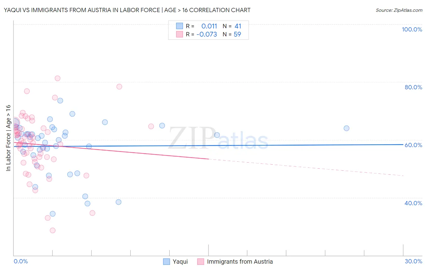 Yaqui vs Immigrants from Austria In Labor Force | Age > 16