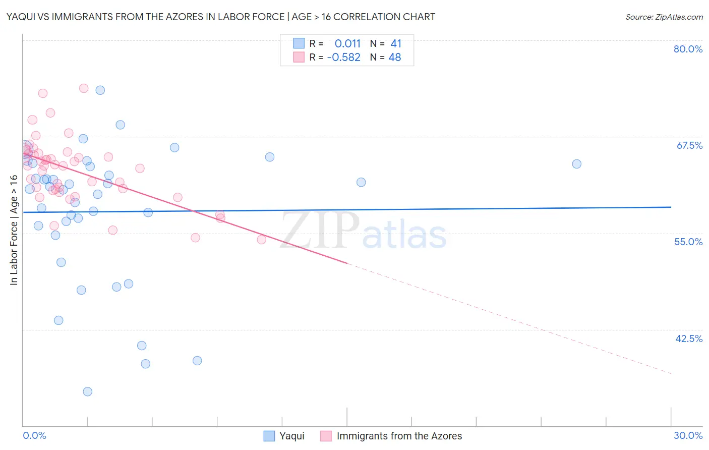 Yaqui vs Immigrants from the Azores In Labor Force | Age > 16