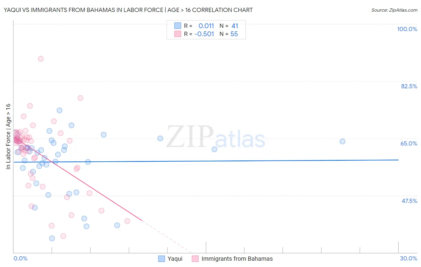 Yaqui vs Immigrants from Bahamas In Labor Force | Age > 16