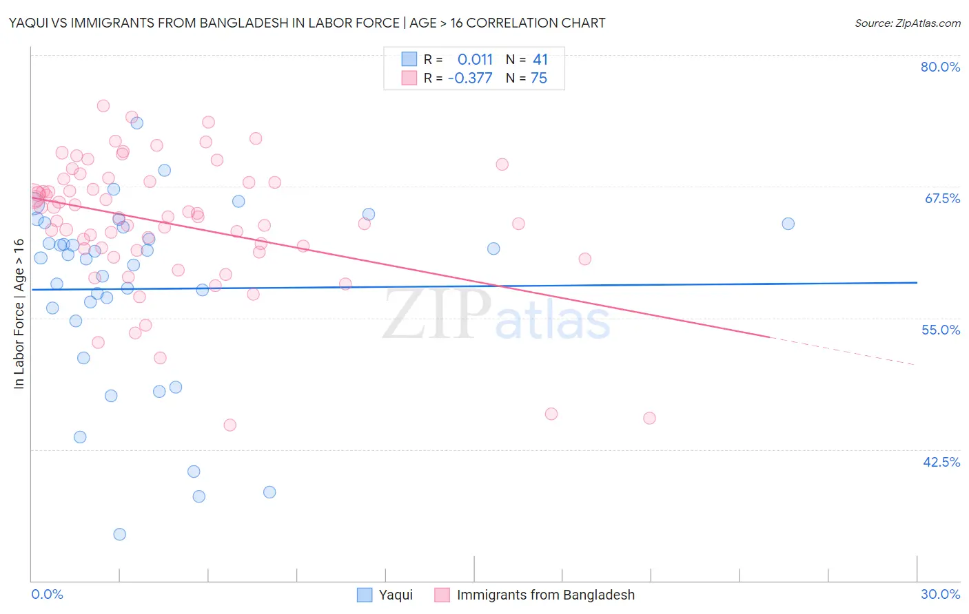 Yaqui vs Immigrants from Bangladesh In Labor Force | Age > 16
