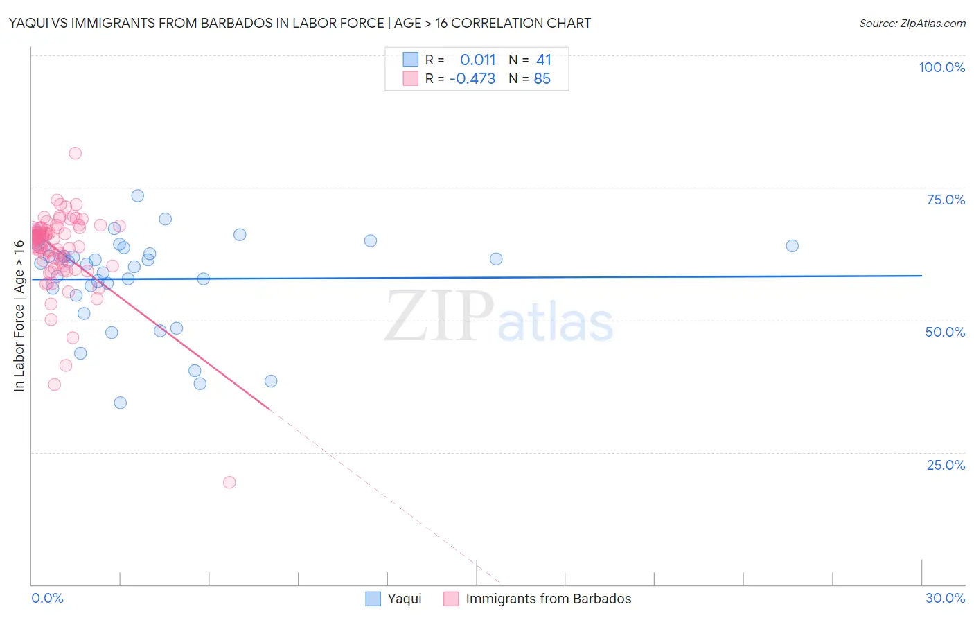 Yaqui vs Immigrants from Barbados In Labor Force | Age > 16