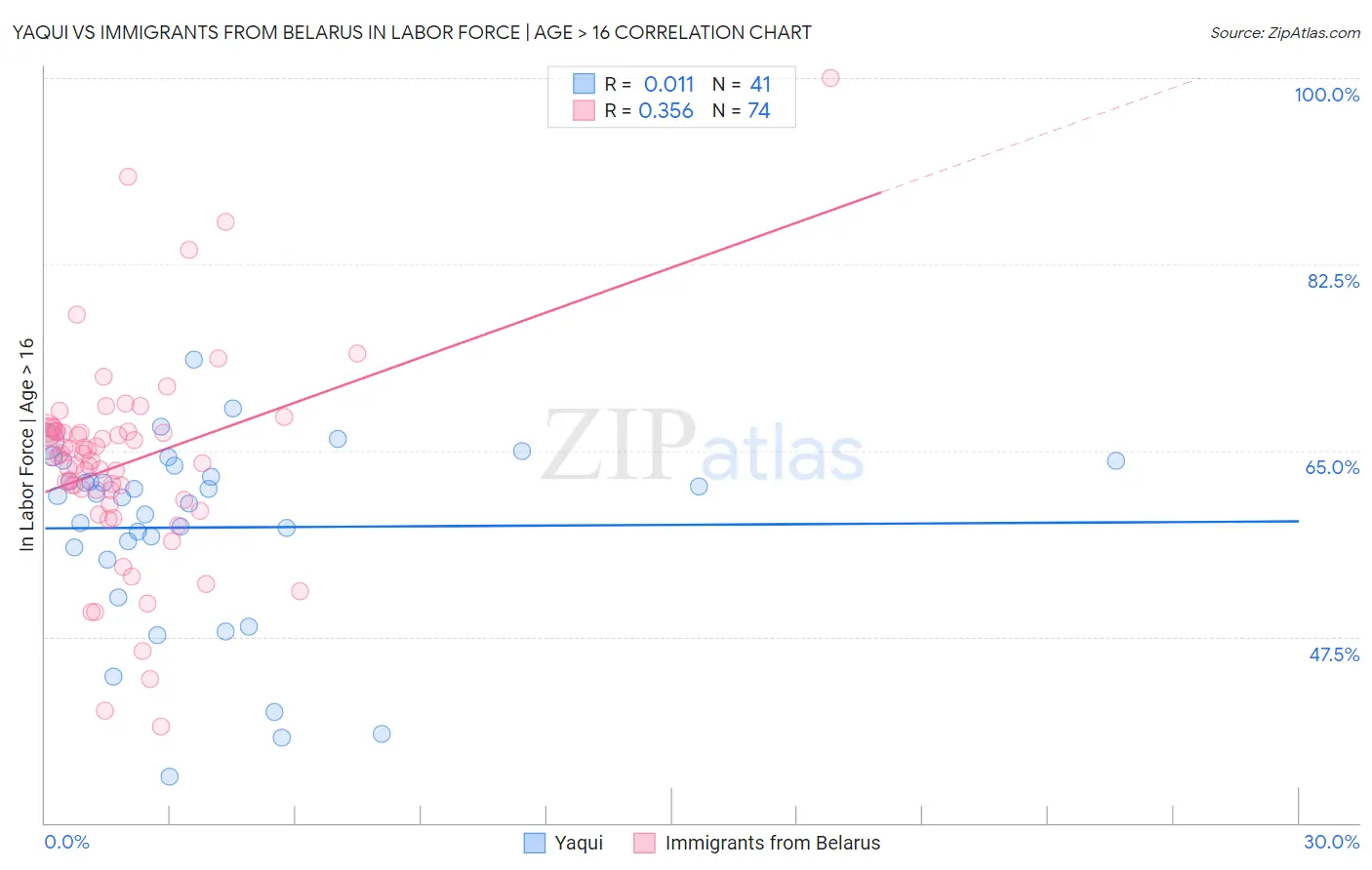 Yaqui vs Immigrants from Belarus In Labor Force | Age > 16