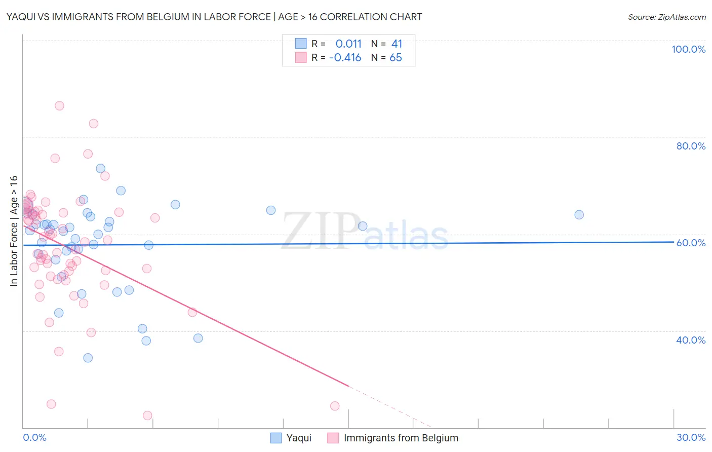 Yaqui vs Immigrants from Belgium In Labor Force | Age > 16