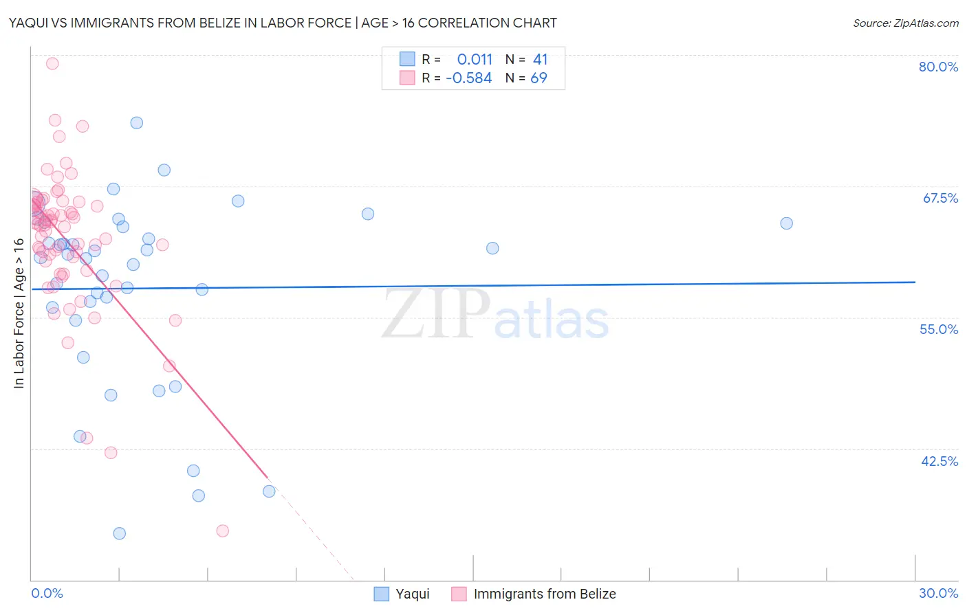 Yaqui vs Immigrants from Belize In Labor Force | Age > 16
