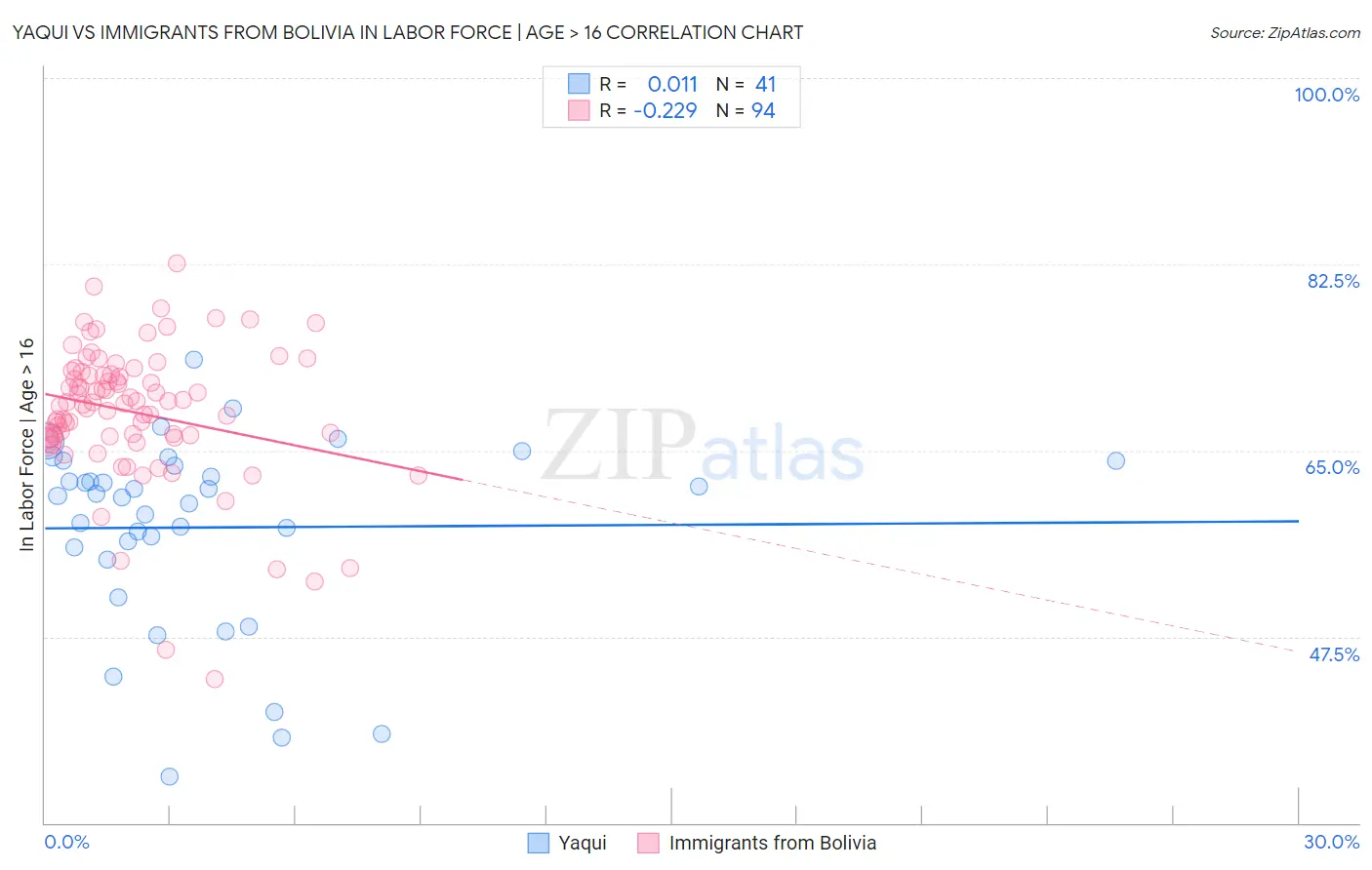 Yaqui vs Immigrants from Bolivia In Labor Force | Age > 16