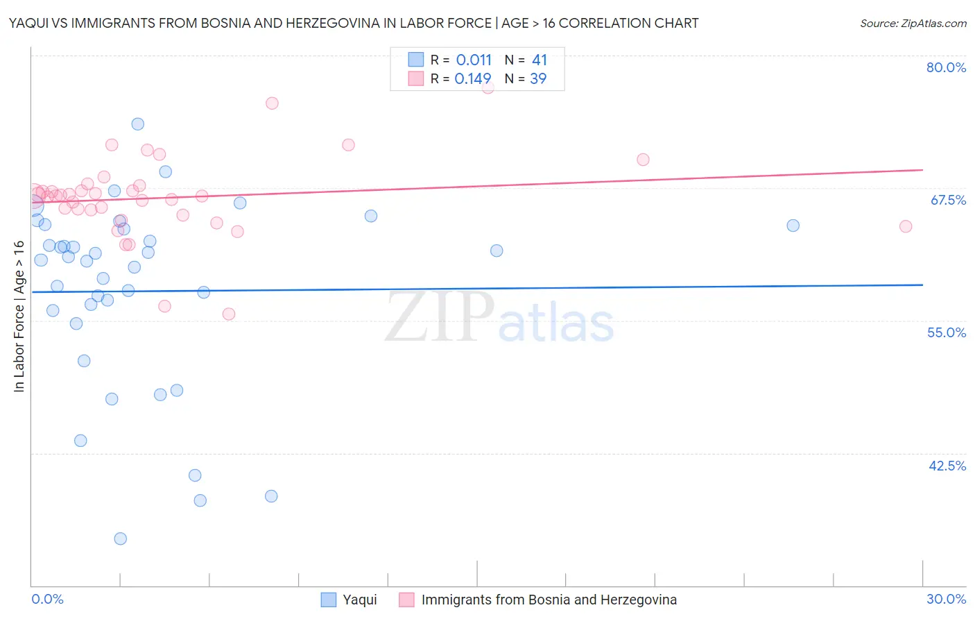 Yaqui vs Immigrants from Bosnia and Herzegovina In Labor Force | Age > 16