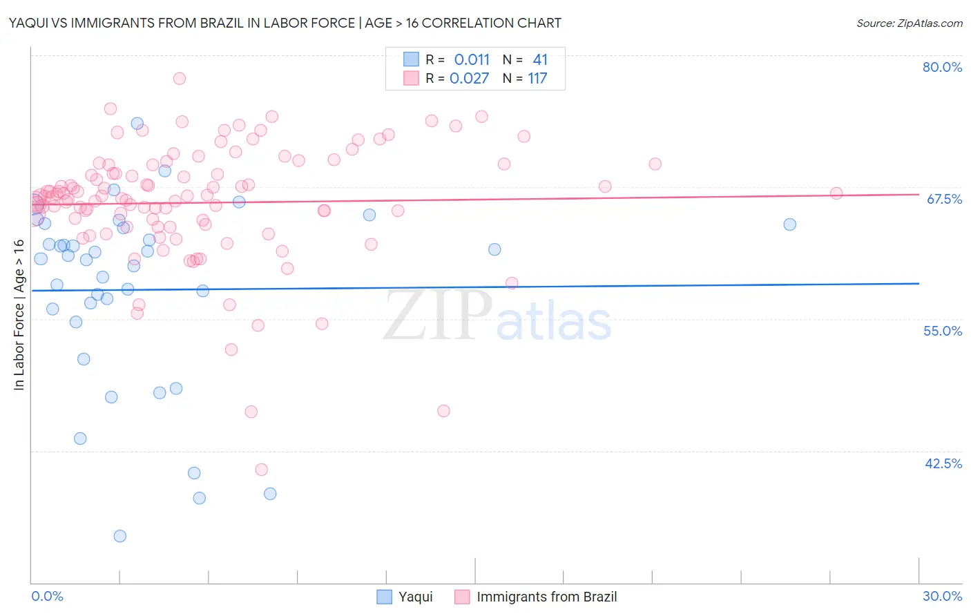 Yaqui vs Immigrants from Brazil In Labor Force | Age > 16