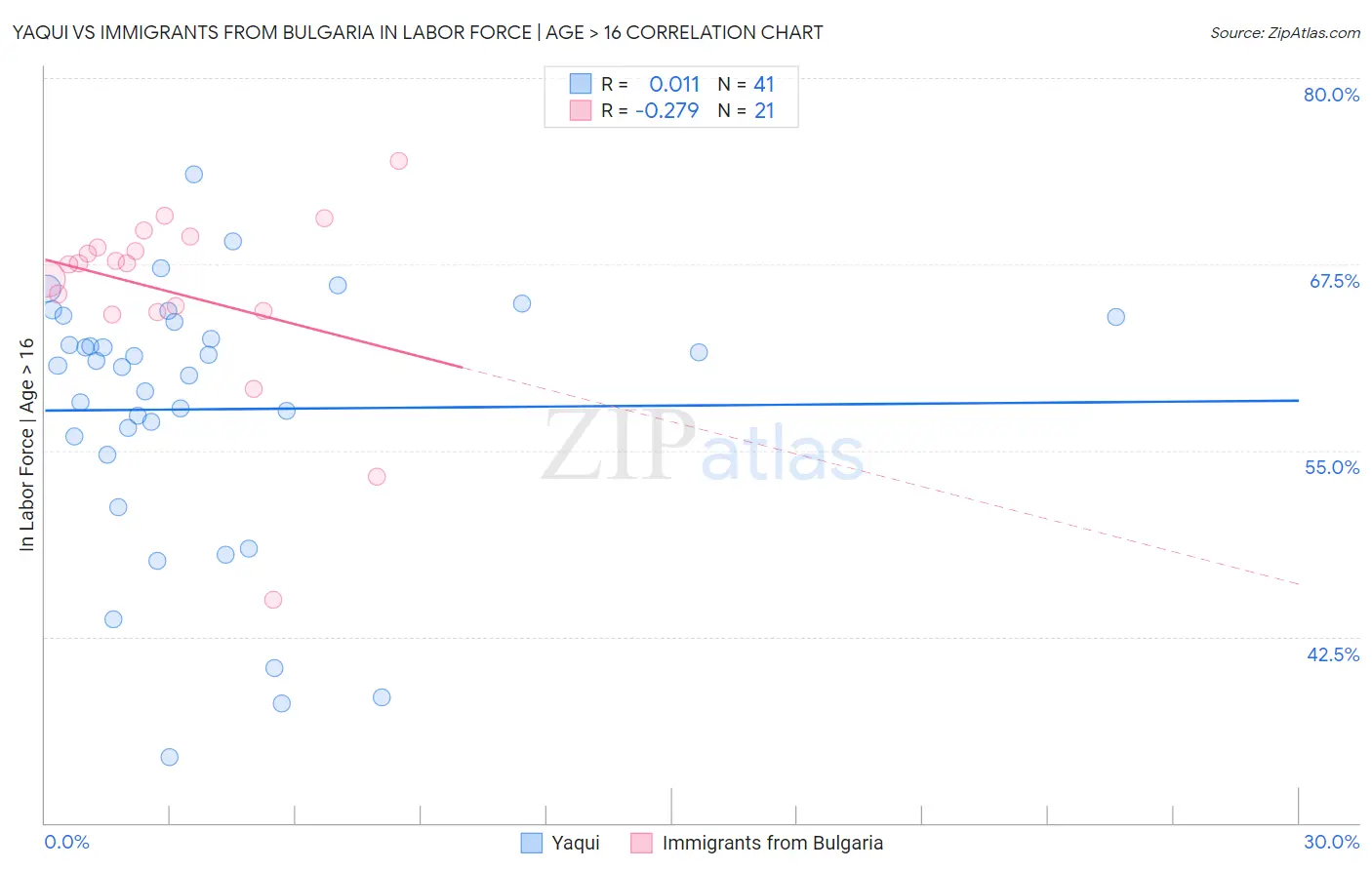 Yaqui vs Immigrants from Bulgaria In Labor Force | Age > 16