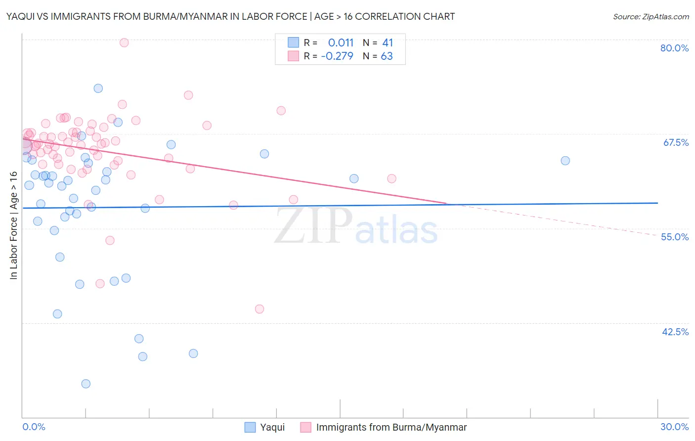 Yaqui vs Immigrants from Burma/Myanmar In Labor Force | Age > 16
