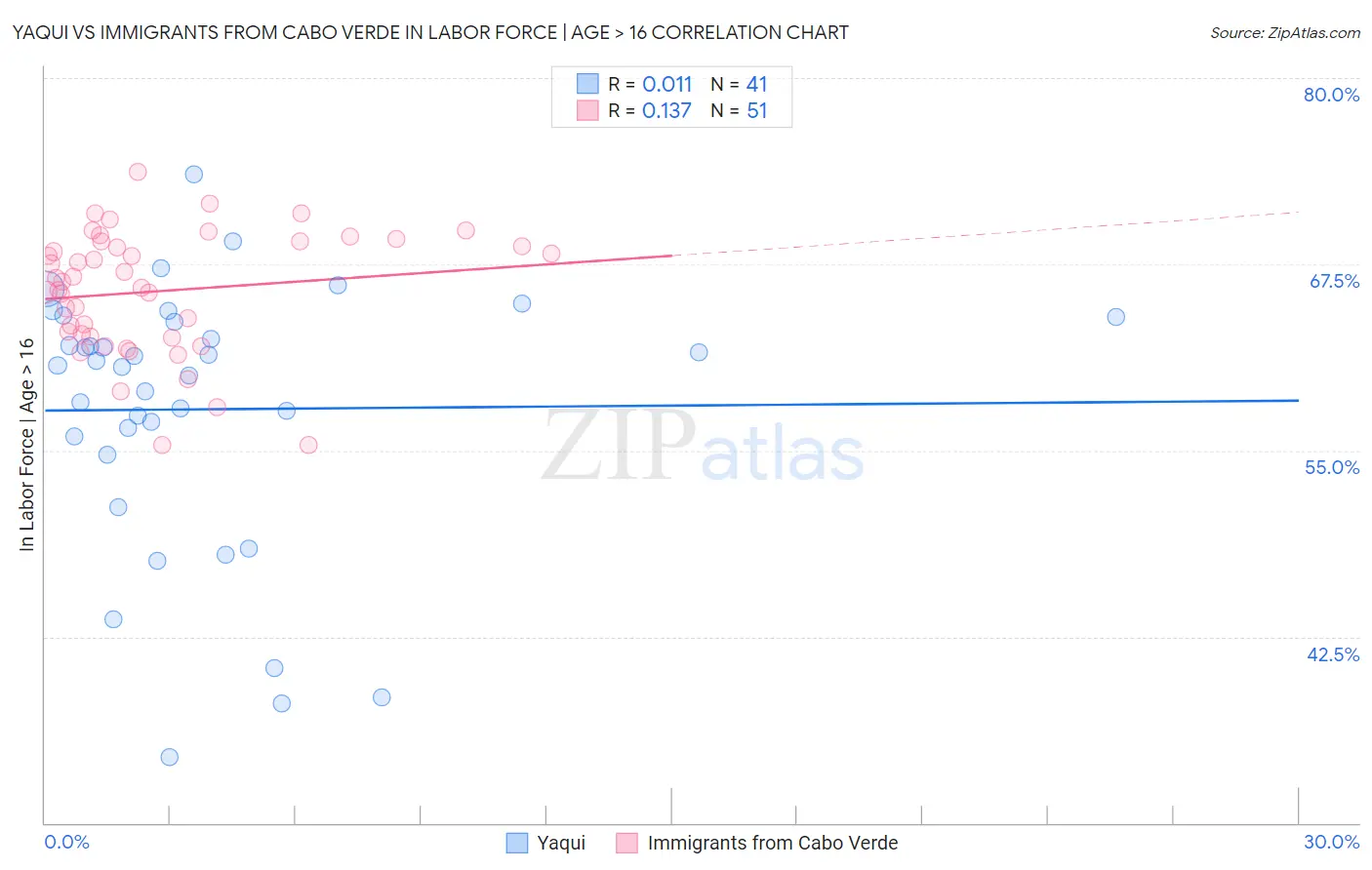 Yaqui vs Immigrants from Cabo Verde In Labor Force | Age > 16