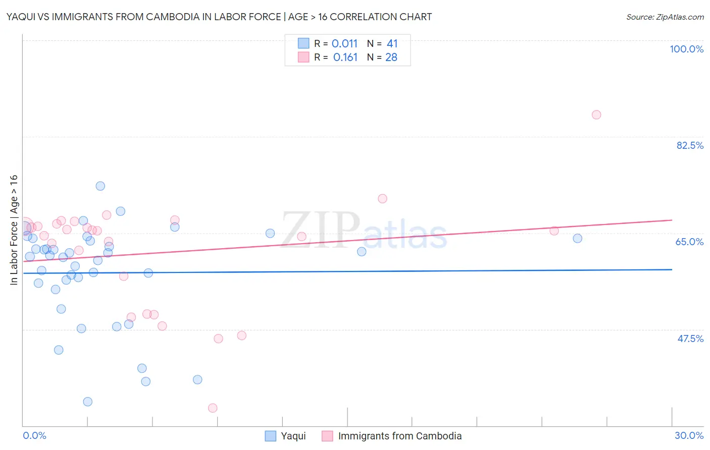 Yaqui vs Immigrants from Cambodia In Labor Force | Age > 16