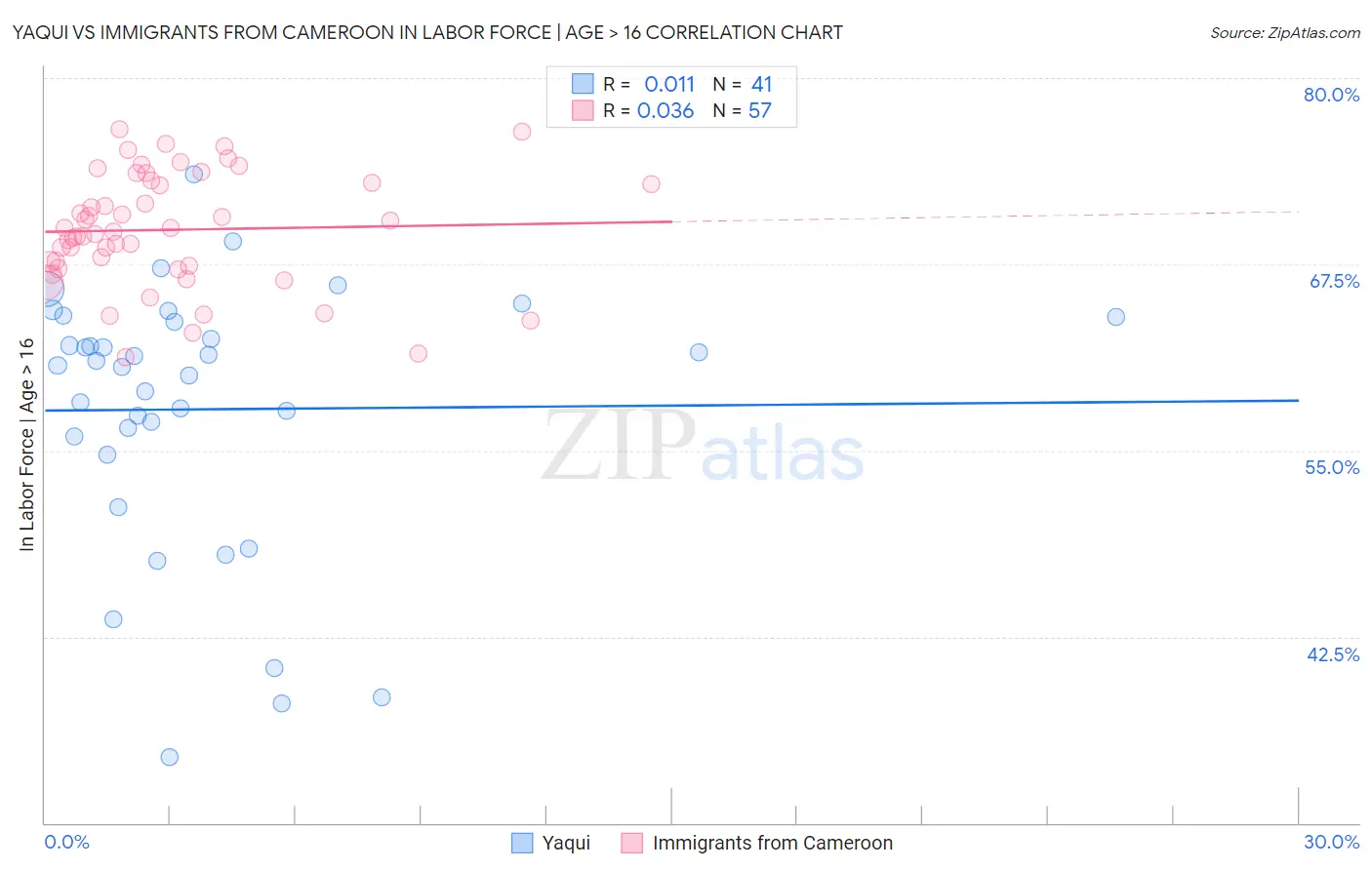 Yaqui vs Immigrants from Cameroon In Labor Force | Age > 16