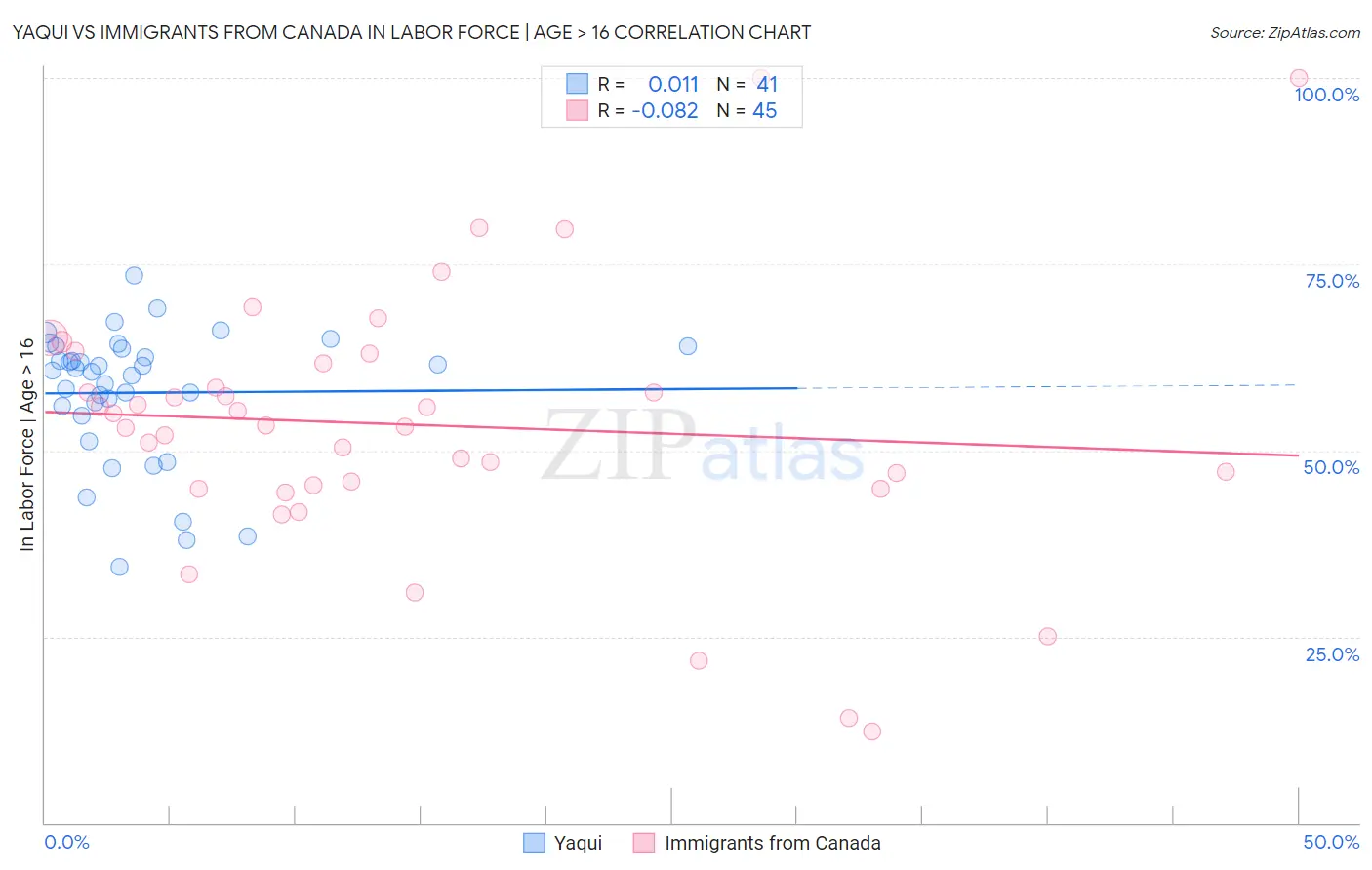 Yaqui vs Immigrants from Canada In Labor Force | Age > 16