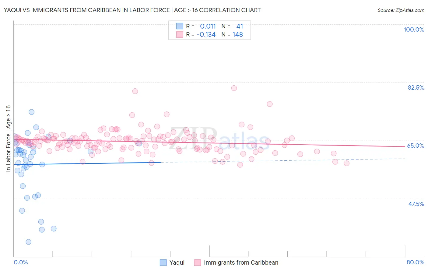 Yaqui vs Immigrants from Caribbean In Labor Force | Age > 16