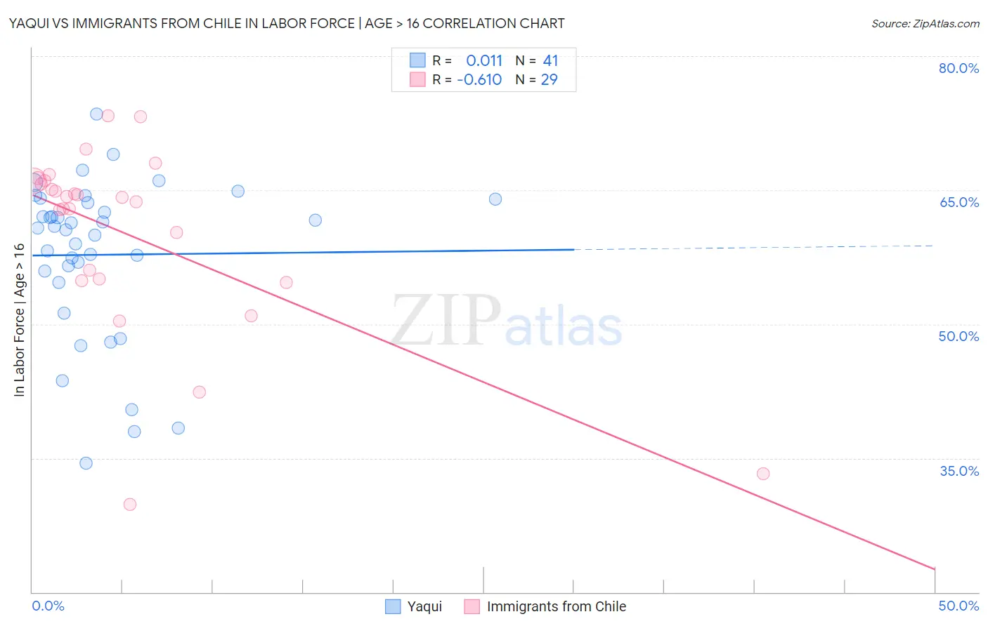 Yaqui vs Immigrants from Chile In Labor Force | Age > 16