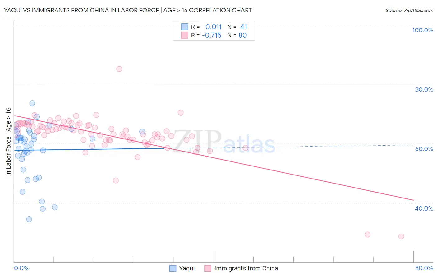 Yaqui vs Immigrants from China In Labor Force | Age > 16