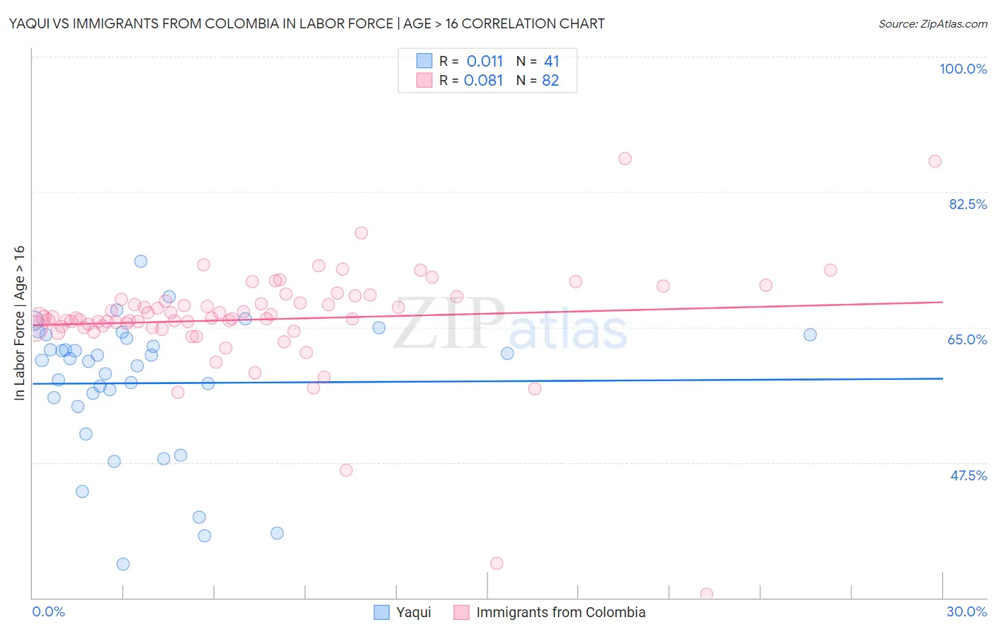 Yaqui vs Immigrants from Colombia In Labor Force | Age > 16