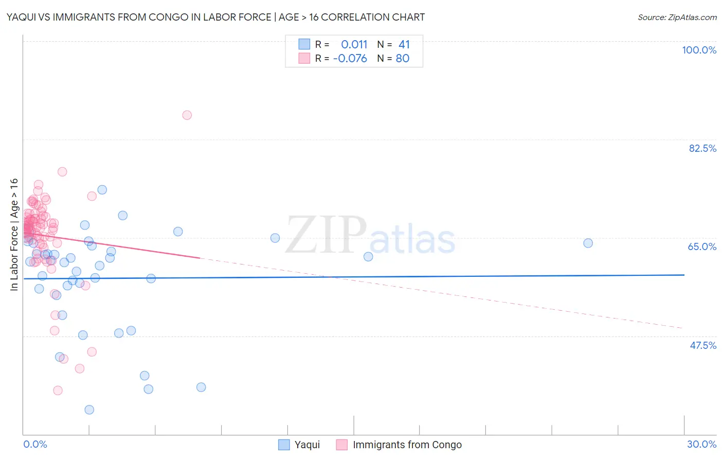 Yaqui vs Immigrants from Congo In Labor Force | Age > 16